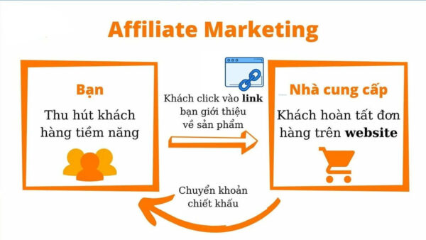affiliate-marketing-la-gi-2